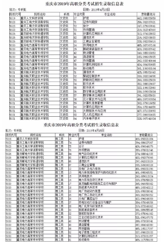 重庆市2019年高职分类考试招生录取信息表（分数线）.png