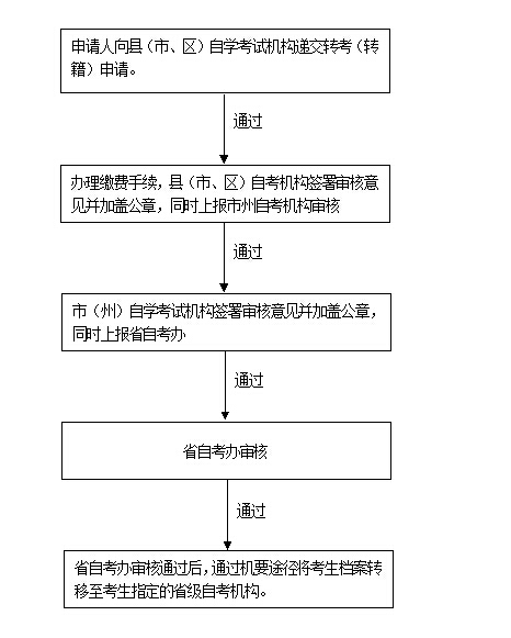 湖南省高等教育自學(xué)考試轉(zhuǎn)考辦理流程圖