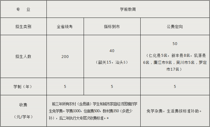 湛江幼儿师范专科学校五年一贯制招生计划(2019年).PNG