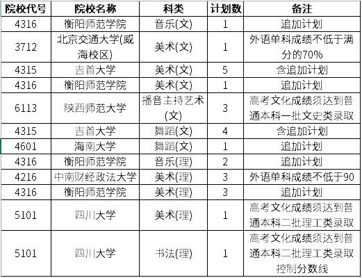 湖南省2019年普通高校招生提前批藝術(shù)類征集志愿國家任務(wù)計(jì)劃.jpg