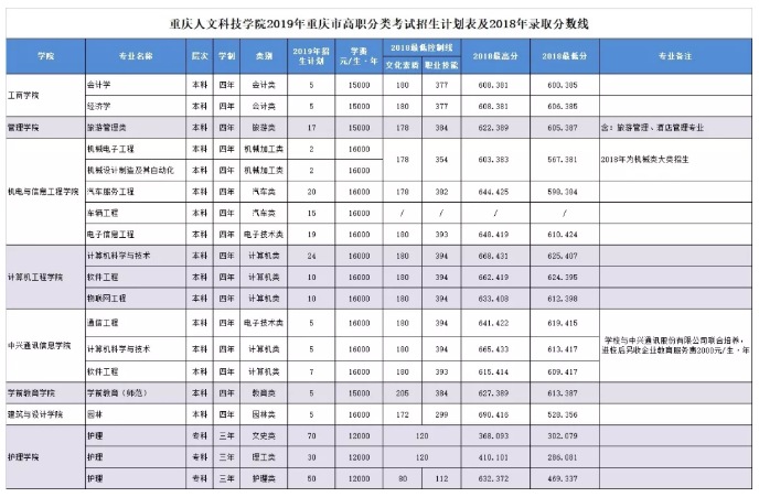 重庆人文科技学院2019年重庆市高职分类招生计划表及2018年录取分数线.png