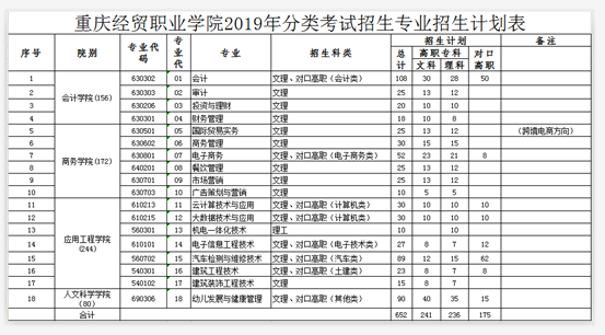 重庆经贸职业学院2019年分类考试招生分专业计划表