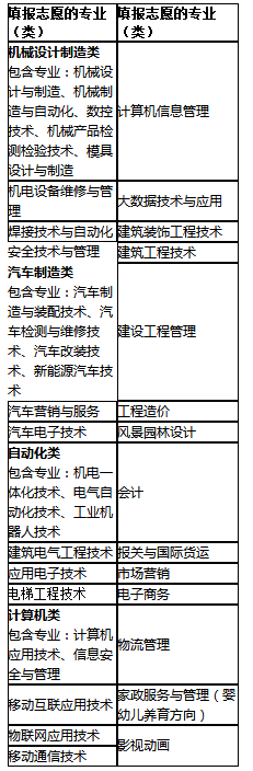 重慶機電職業(yè)技術大學單招專業(yè).png