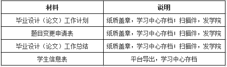 表3 存档材料