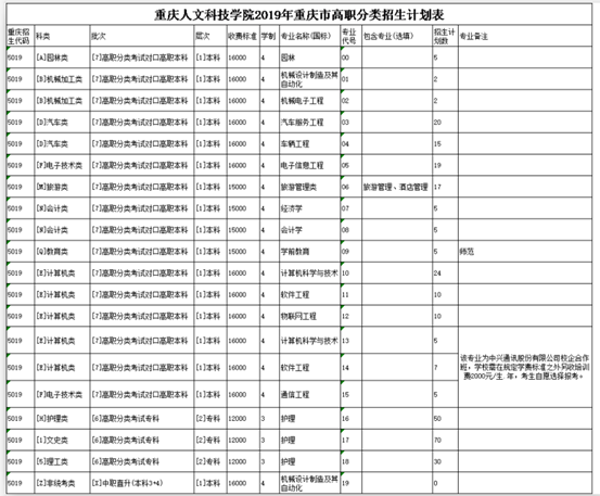 重慶人文科技學(xué)院2019年重慶市高職分類招生計(jì)劃表 