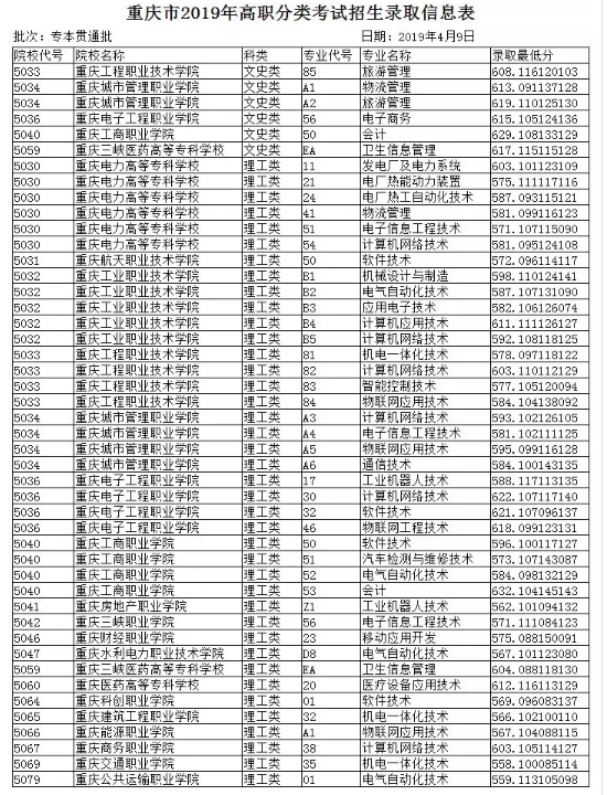 重庆市2019年高职分类考试招生录取信息表（分数线）专本贯通批