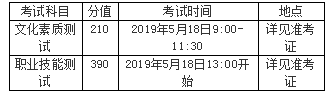 重庆机电职业技术大学2019年单独招生考试考试科目.png