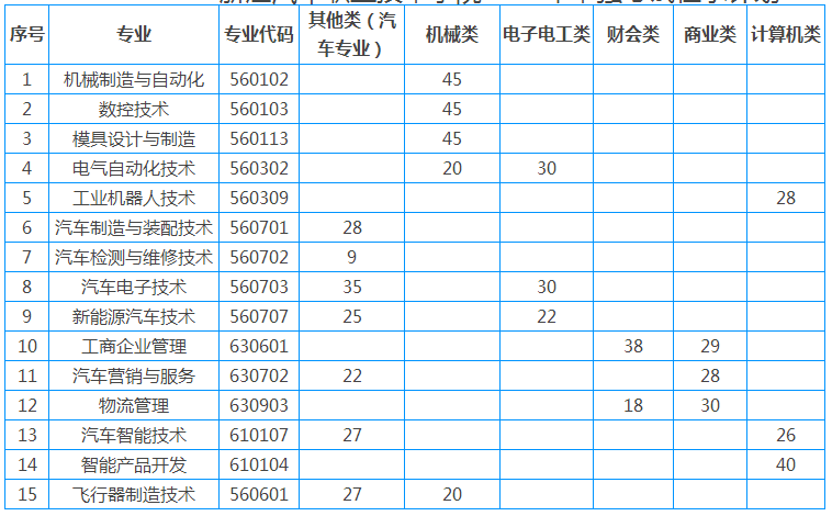 浙江汽车职业技术学院2019年单独考试征求计划.png