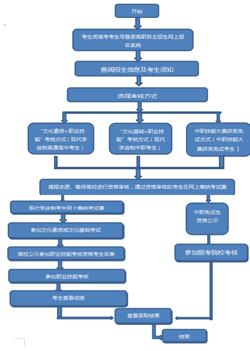 广州南洋理工职业学院2019年动漫制作技术现代学徒制试点专业自主招生考生报考流程.png