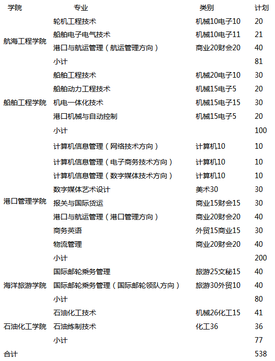 浙江国际海运职业技术学院2019年单独考试招生计划.png