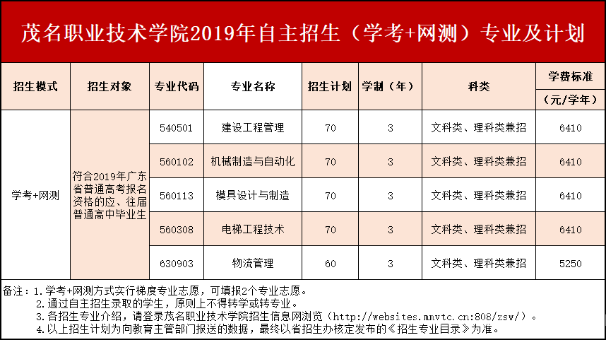 茂名职业技术学院2019年自主招生(学考+网测)专业及计划.png