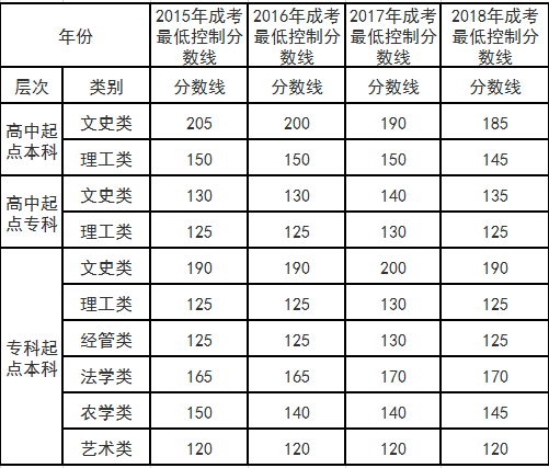 安徽省成人高考录取分数线.png