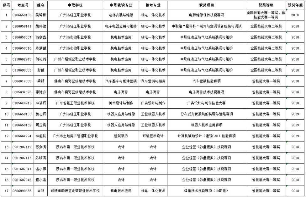 广东轻工职业技术学院关于我校2019年自主招生中职获奖免试考生资格审核的公示.PNG