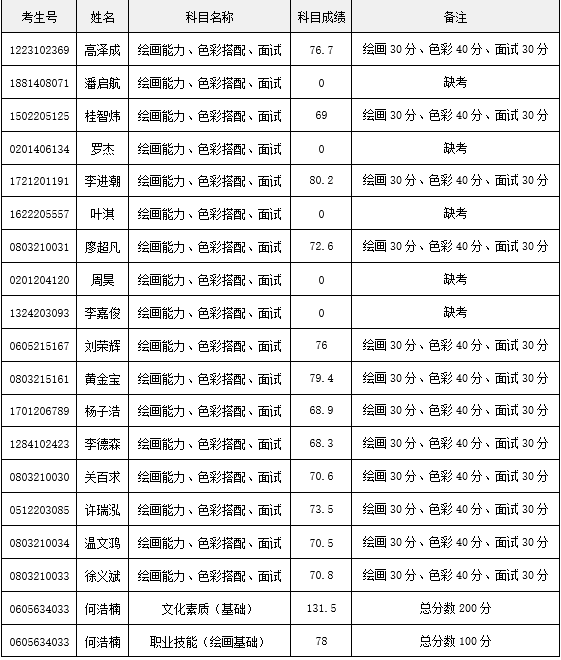 廣州南洋理工職業(yè)學(xué)院關(guān)于發(fā)布我校2019年現(xiàn)代學(xué)徒制動(dòng)漫制作技術(shù)專業(yè)考試成績(jī)的通知.png