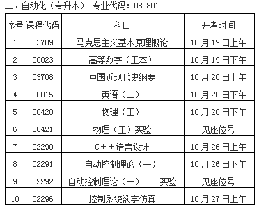 二、自动化（专升本） 专业代码：080801