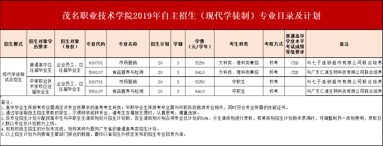 茂名职业技术学院2019年自主招生(现代学徒制)专业及计划.png