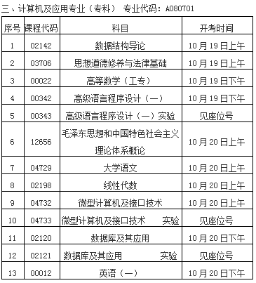 三、计算机及应用专业（专科） 专业代码：A080701