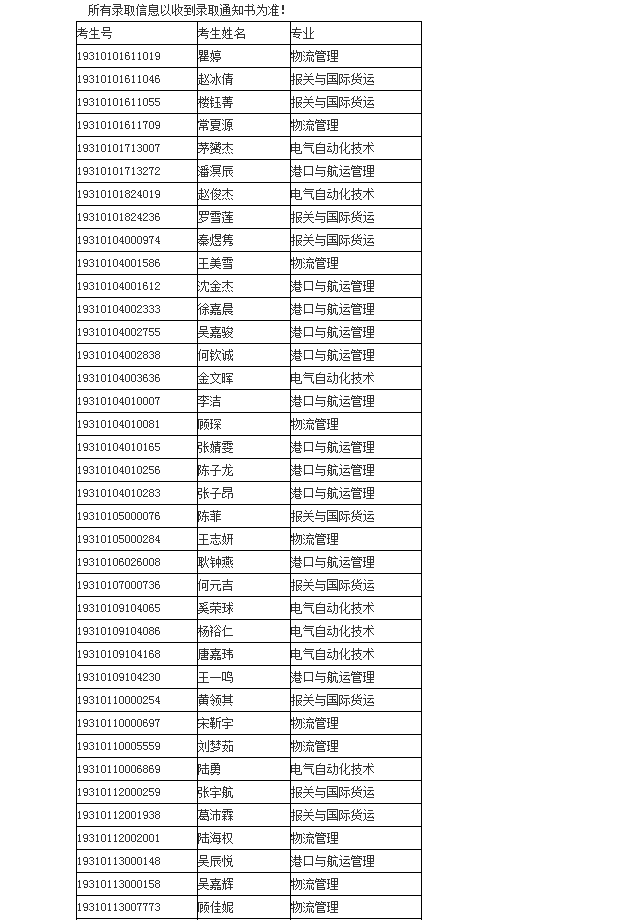 2019年上海海事职业技术学院专科层次依法自主招生拟录取名单公示.png