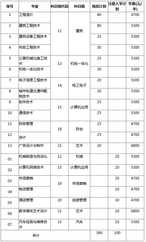 江蘇建筑職業(yè)技術(shù)學(xué)院2019年江蘇省對(duì)口單招(中職注冊(cè))計(jì)劃.png