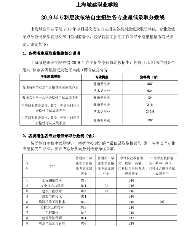 2019年上海城建职业学院自主招生各专业最低录取分数.png