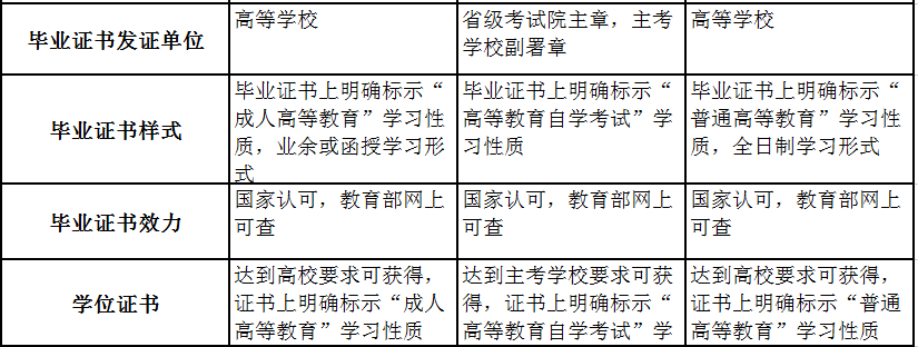 成教、自考、普通全日制学生的区别1.png