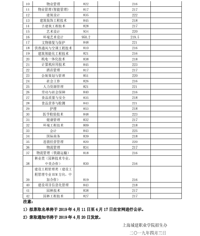 2019年上海城建职业学院自主招生各专业最低录取分数.png