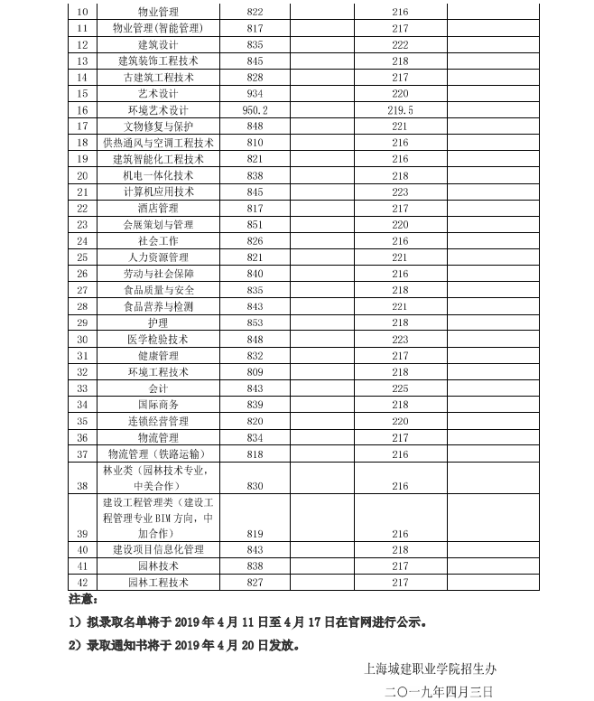 2019年上海城建職業(yè)學(xué)院自主招生各專業(yè)最低錄取分?jǐn)?shù).png