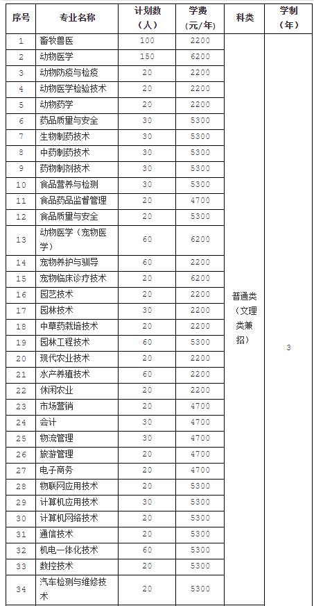 江蘇農(nóng)牧科技職業(yè)學院2019年提前招生專業(yè)、計劃及學費一覽表.png