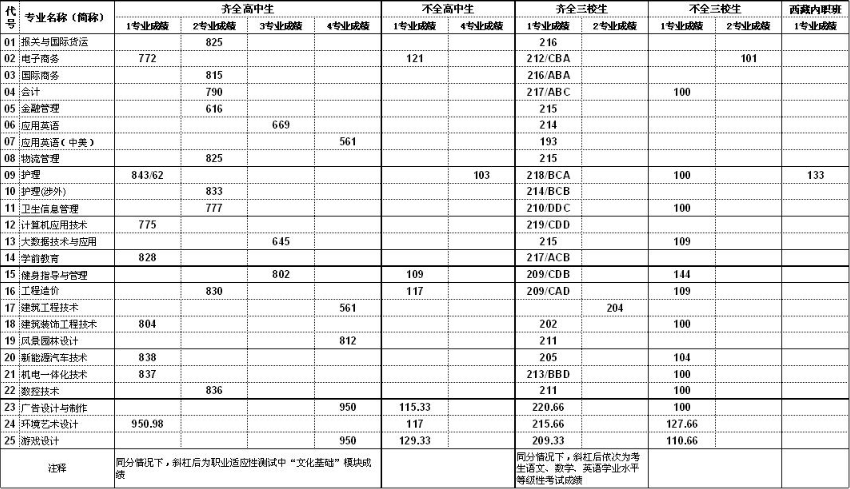 2019年上海思博职业技术学院最低录取分数线及录取结果查询.png