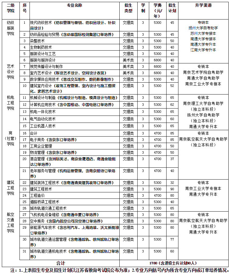 2019年江蘇工程職業(yè)技術學院提前招生計劃一覽表.png