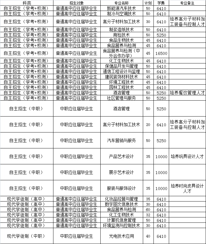 广东轻工职业技术学院2019年自主招生计划.jpg