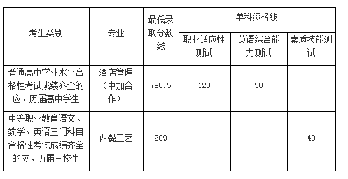 2019年上海旅游高等专科学校自主招生录取分数线公布及拟录取结果查询通知.png