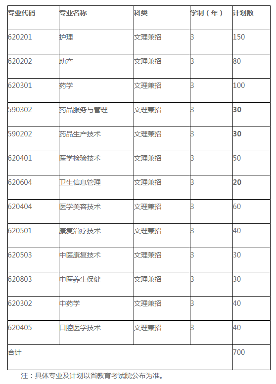 江蘇護(hù)理職業(yè)學(xué)院2019年高職提前招生專業(yè)及計(jì)劃.png