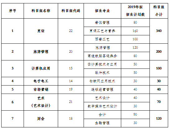 2019年江蘇旅游職業(yè)學(xué)院對(duì)口單招招生計(jì)劃表.png