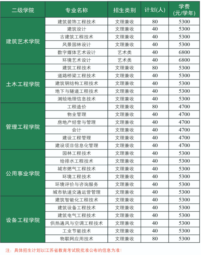 2019年江蘇城鄉(xiāng)建設職業(yè)學院高職提前招生專業(yè)計劃.png