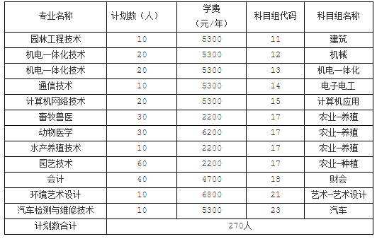 江蘇農牧科技職業(yè)學院2019年面向中職對口單獨招生計劃.png