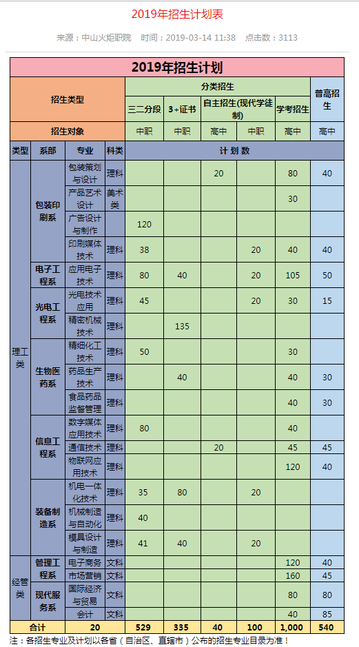 中山火炬职业技术学院2019年招生计划表.PNG