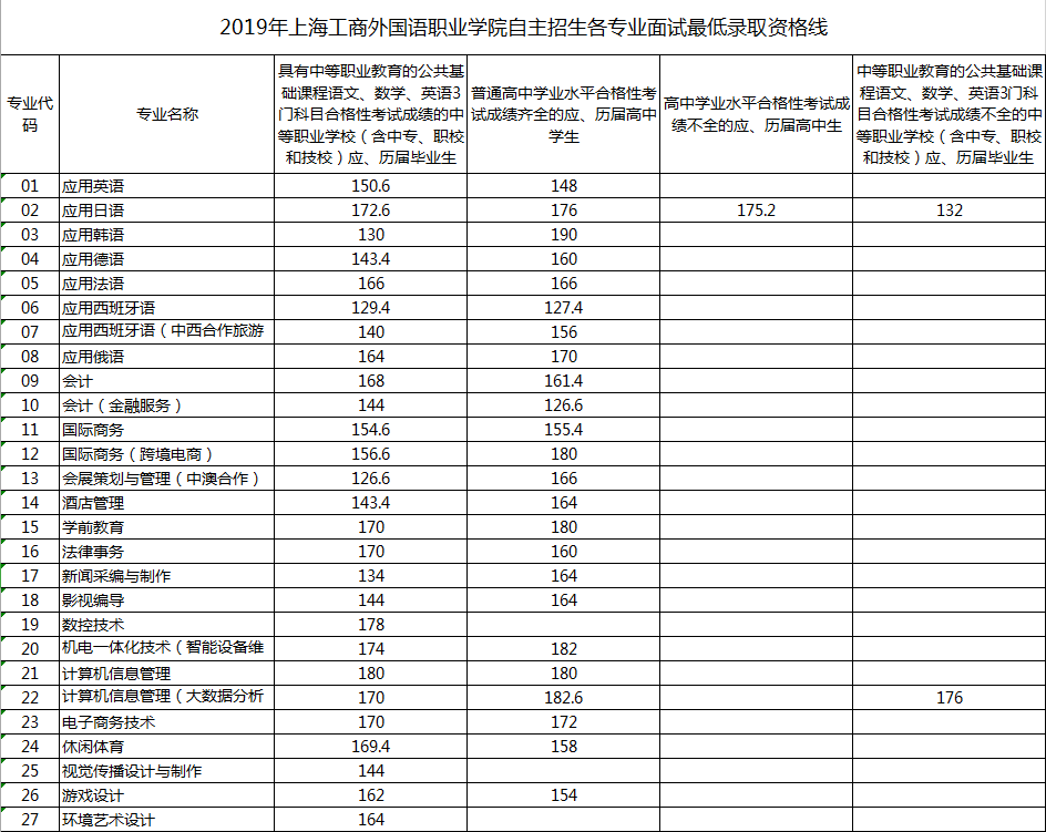 2019年上海工商外国语职业学院自主招生各专业面试最低录取资格线.png