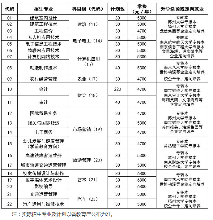 江蘇商貿(mào)職業(yè)學(xué)院2019年對(duì)口單招招生計(jì)劃.png