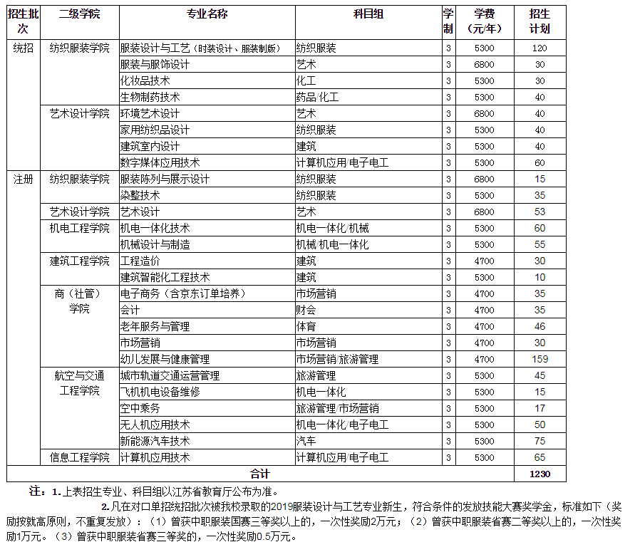 2019年江蘇工程職業(yè)技術(shù)學(xué)院對口單招計(jì)劃一覽表（統(tǒng)招、注冊）.png