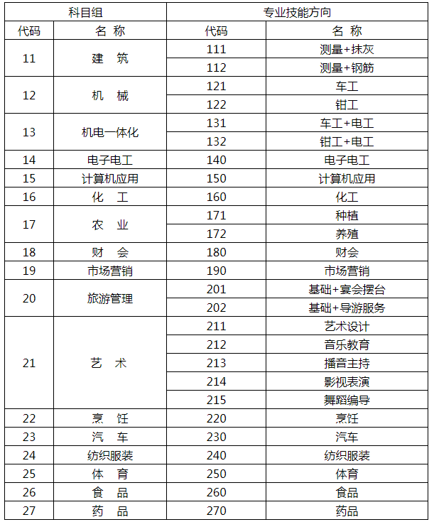 2019年普通高校對口單招科目組與專業(yè)技能方向代碼表.png