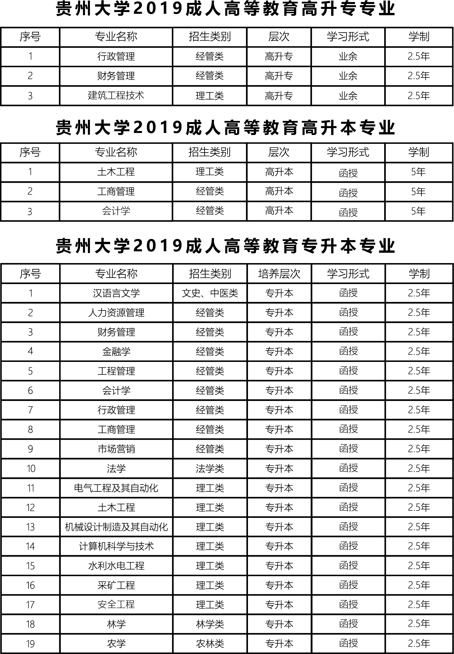 贵州大学2019年成人教育专升本专业.png