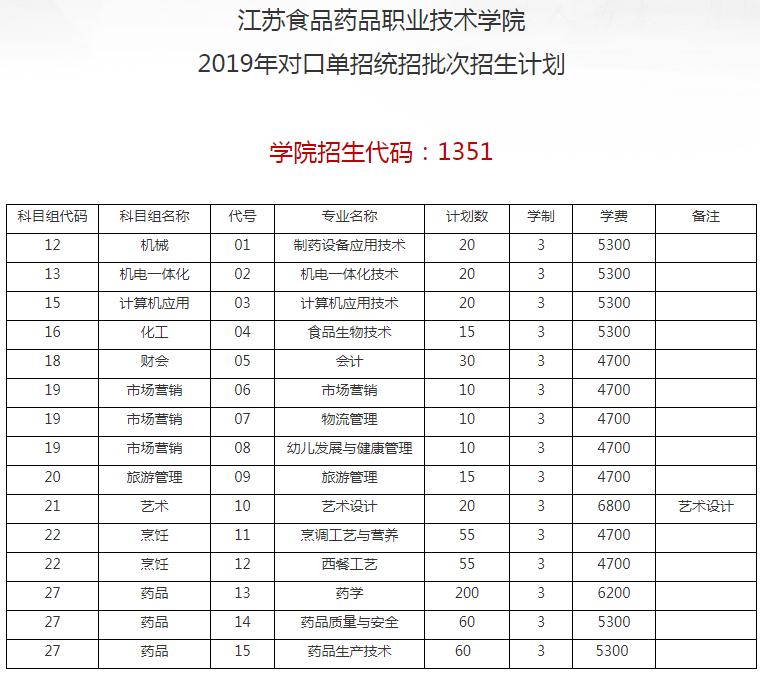 2019年江蘇食品藥品職業(yè)技術(shù)學(xué)院對(duì)口單招統(tǒng)招批次招生計(jì)劃.png