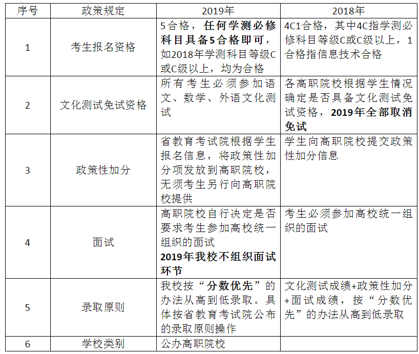 江蘇城市職業(yè)學(xué)院江都辦學(xué)點(diǎn)2019年提前招生政策與往年的區(qū)別.png