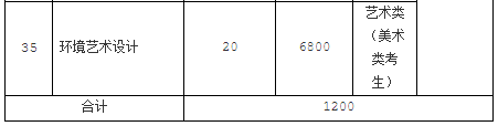 江蘇農(nóng)牧科技職業(yè)學院2019年提前招生專業(yè)、計劃及學費一覽表1.png