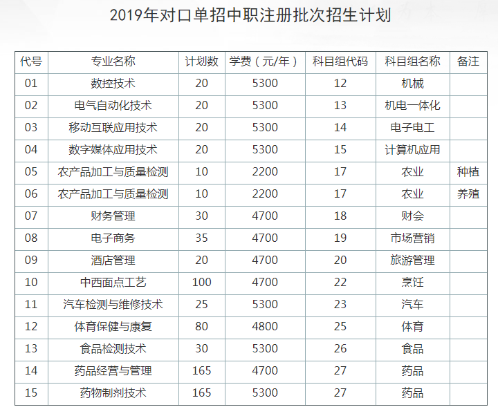 2019年江蘇食品藥品職業(yè)技術(shù)學(xué)院對(duì)口單招中職注冊(cè)批次招生計(jì)劃.png