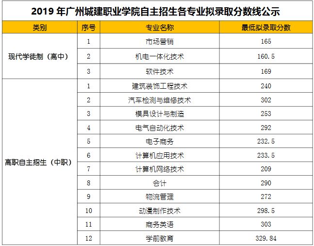 2019年广州城建职业学院自主招生各专业拟录取分数线公示.JPG