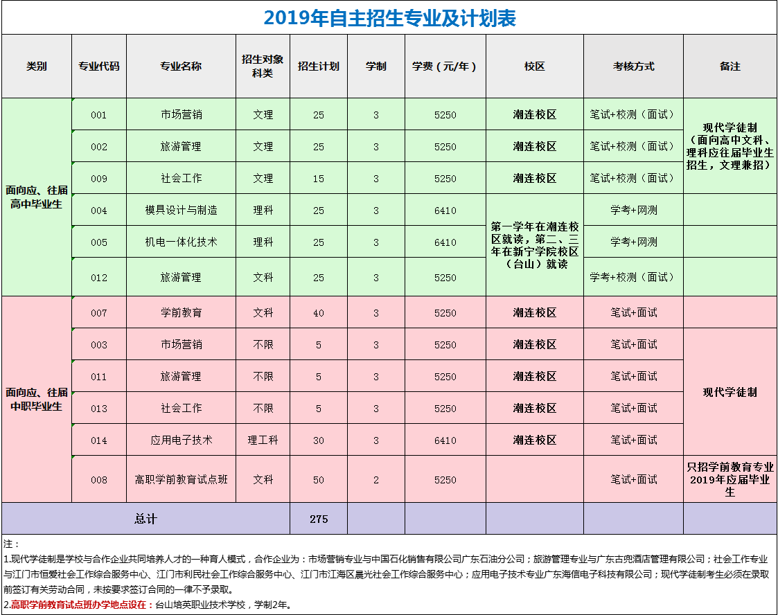 江门职业技术学院2019年自主招生专业及计划