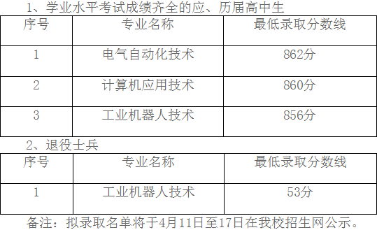 2019年上海电机学院专科自主招生各专业最低录取资格线.png