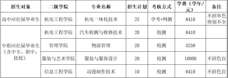 广州科技贸易职业学院2019自主招生计划一览表.JPG